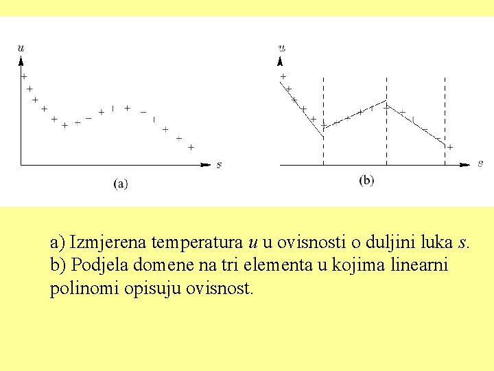 a) Izmjerena temperatura u u ovisnosti o duljini luka s. b) Podjela domene na