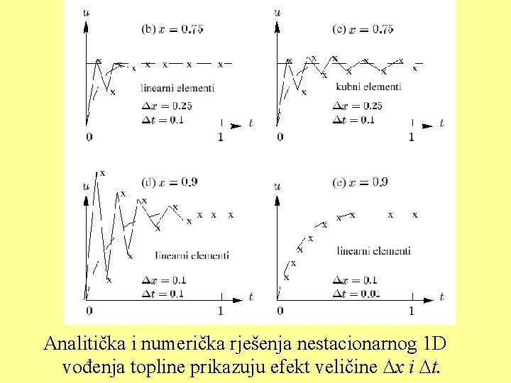 Analitička i numerička rješenja nestacionarnog 1 D vođenja topline prikazuju efekt veličine x i