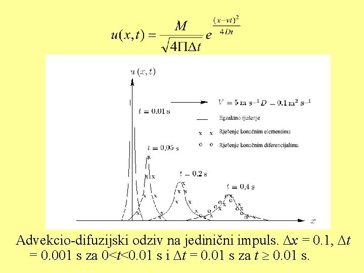 Advekcio-difuzijski odziv na jedinični impuls. x = 0. 1, t = 0. 001 s