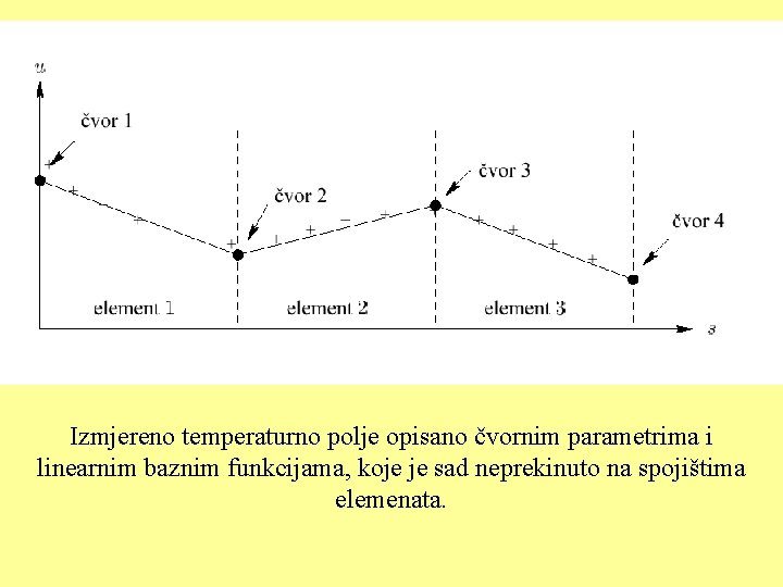 Izmjereno temperaturno polje opisano čvornim parametrima i linearnim baznim funkcijama, koje je sad neprekinuto