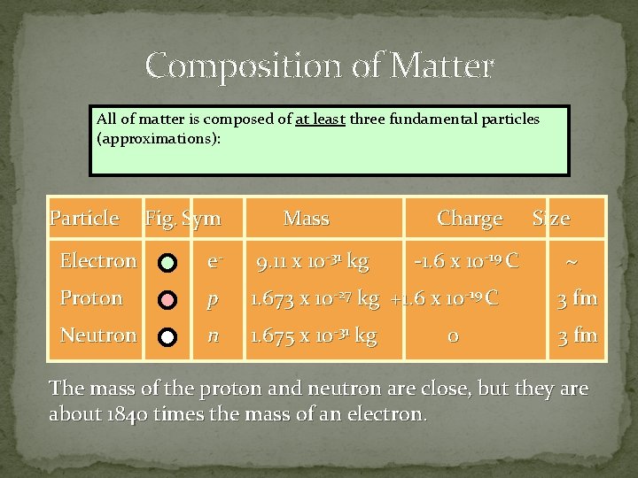 Composition of Matter All of matter is composed of at least three fundamental particles