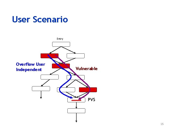 User Scenario Entry Overflow User Independent Vulnerable PVS 15 