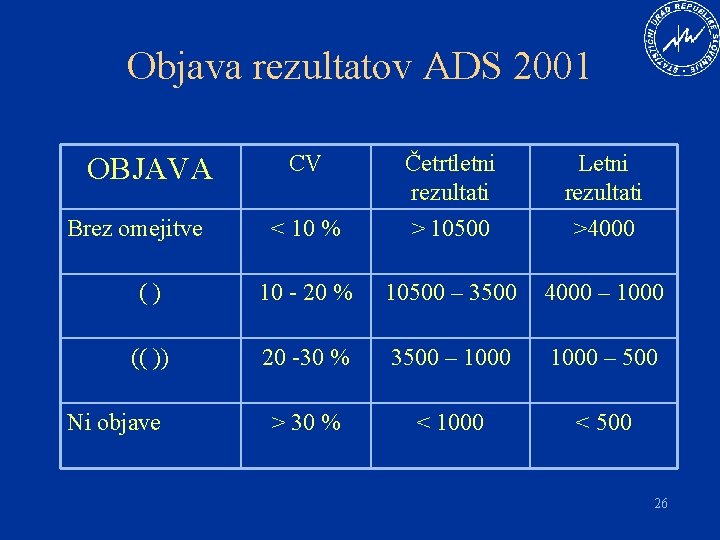 Objava rezultatov ADS 2001 CV Četrtletni rezultati Letni rezultati < 10 % > 10500