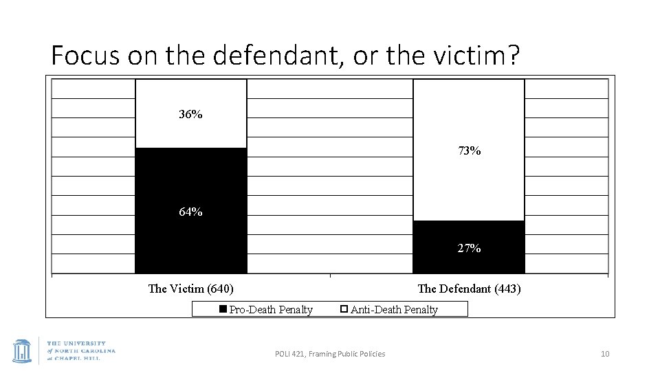 Focus on the defendant, or the victim? 36% 73% 64% 27% The Victim (640)