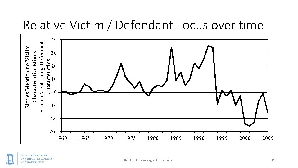 Relative Victim / Defendant Focus over time Stories Mentioning Victim Characteristics Minus Stories Mentioning