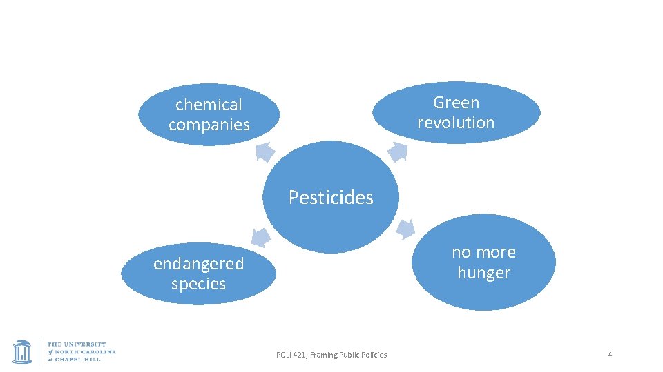 Green revolution chemical companies Pesticides no more hunger endangered species POLI 421, Framing Public