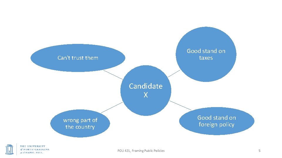 Good stand on taxes Can't trust them Candidate X Good stand on foreign policy