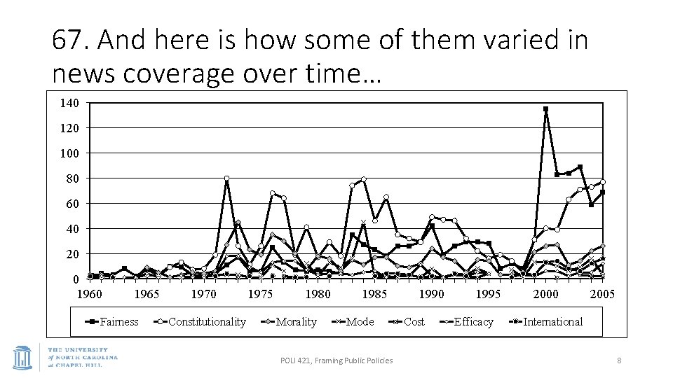 67. And here is how some of them varied in news coverage over time…