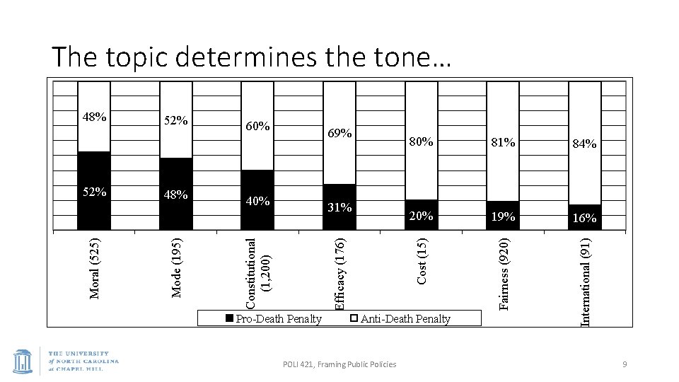 31% Pro-Death Penalty 81% 84% 20% 19% 16% International (91) 40% 80% Fairness (920)