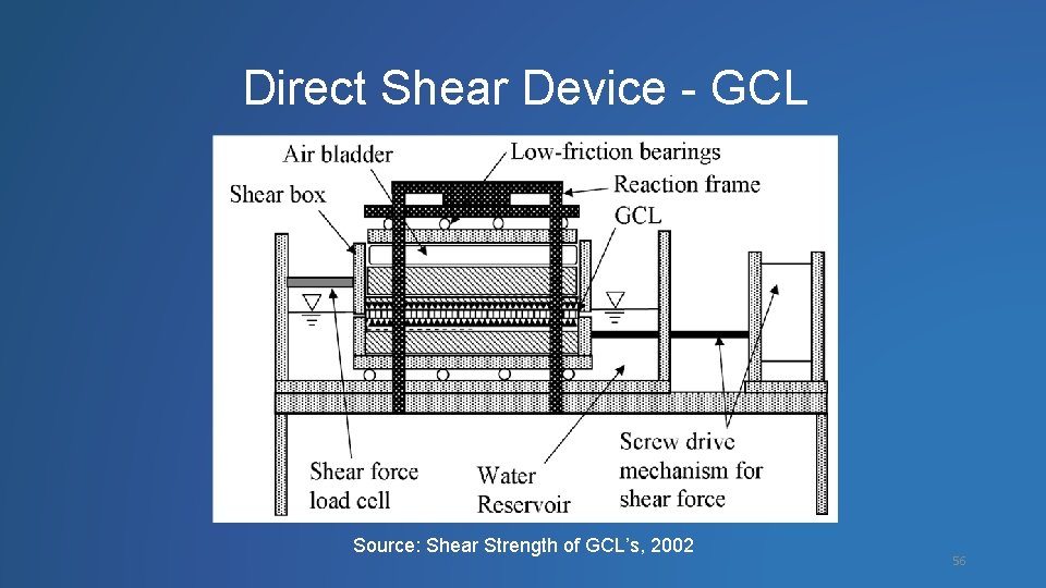 Direct Shear Device - GCL Source: Shear Strength of GCL’s, 2002 56 
