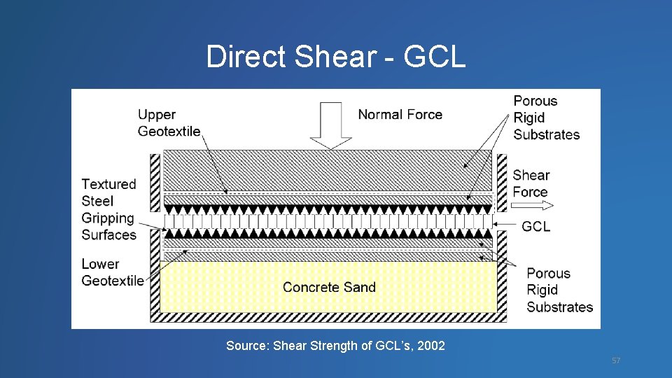 Direct Shear - GCL Source: Shear Strength of GCL’s, 2002 57 