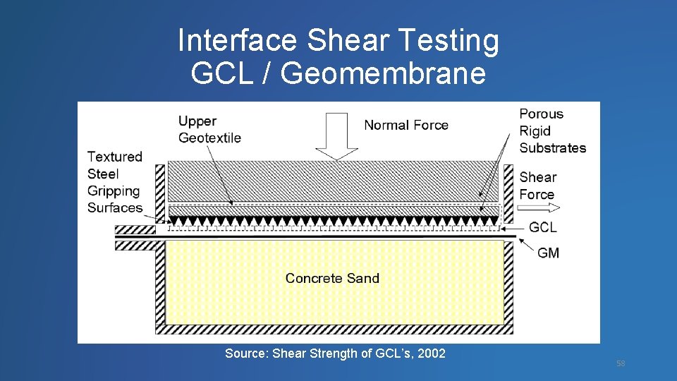 Interface Shear Testing GCL / Geomembrane Source: Shear Strength of GCL’s, 2002 58 