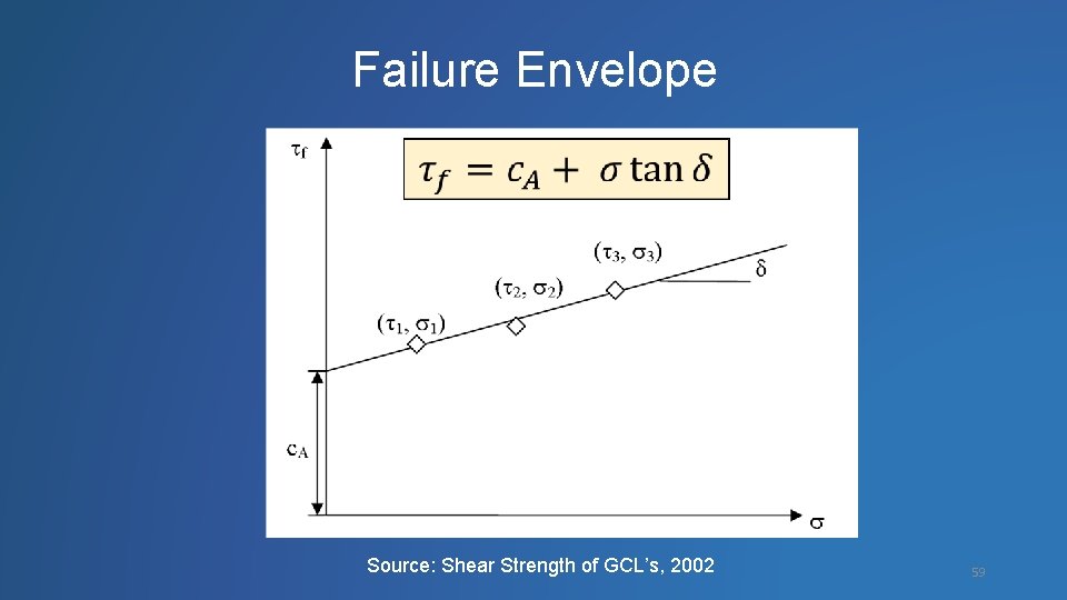 Failure Envelope Source: Shear Strength of GCL’s, 2002 59 