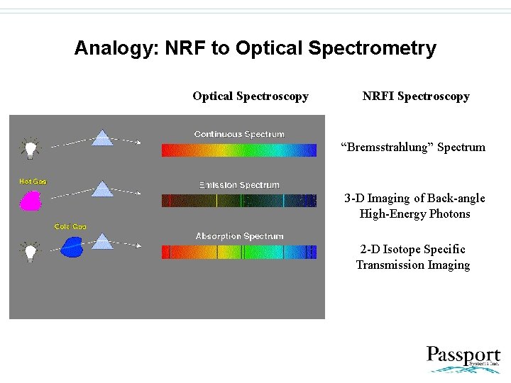 Analogy: NRF to Optical Spectrometry Optical Spectroscopy NRFI Spectroscopy “Bremsstrahlung” Spectrum 3 -D Imaging