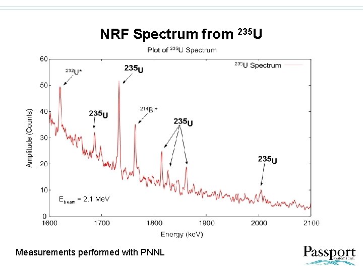 NRF Spectrum from 235 U Ebeam = 2. 1 Me. V Measurements performed with