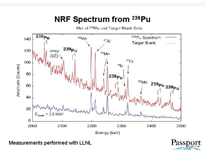 NRF Spectrum from 239 Pu Ebeam = 2. 8 Me. V Measurements performed with