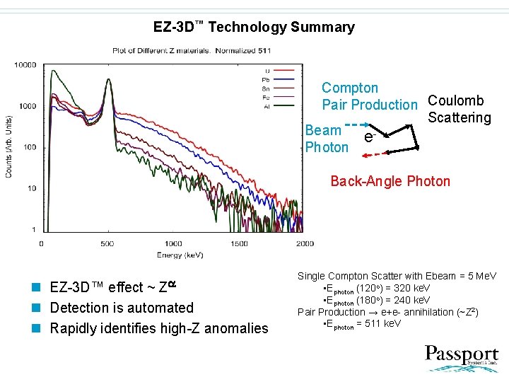 EZ-3 D™ Technology Summary Compton Pair Production Coulomb Scattering Beam e. Photon Back-Angle Photon