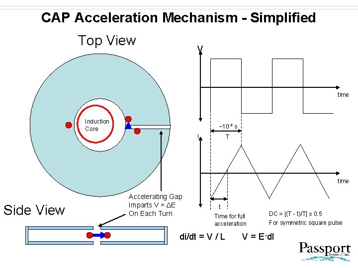 CAP Acceleration Mechanism - Simplified Top View V time Induction Core ~10 -4 s