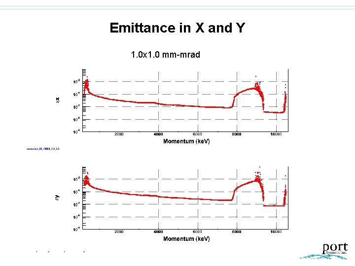 Emittance in X and Y 1. 0 x 1. 0 mm-mrad Company Proprietary 