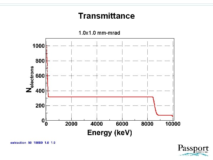 Transmittance 1. 0 x 1. 0 mm-mrad 