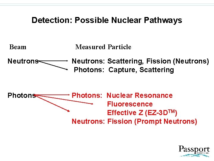 Detection: Possible Nuclear Pathways Beam Measured Particle Neutrons: Scattering, Fission (Neutrons) Photons: Capture, Scattering