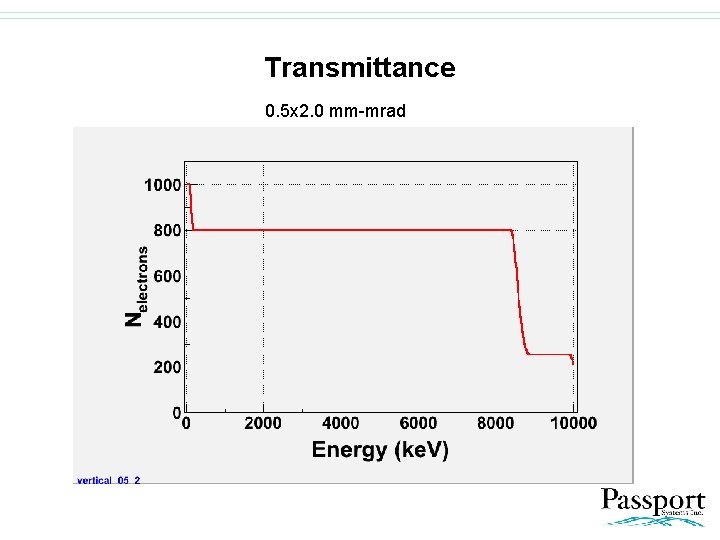 Transmittance 0. 5 x 2. 0 mm-mrad 