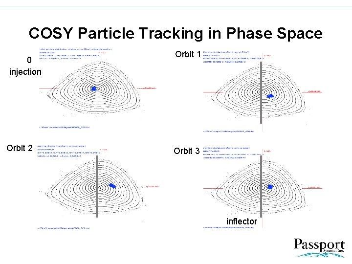 COSY Particle Tracking in Phase Space 0 injection Orbit 2 Orbit 1 Orbit 3