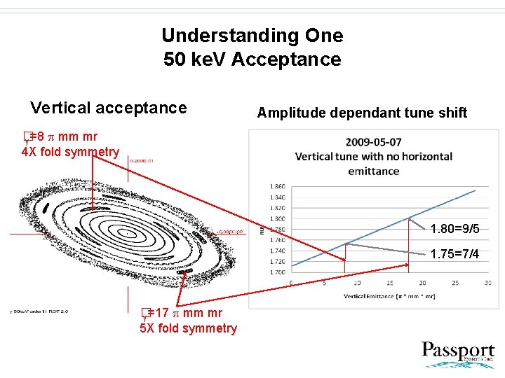 Understanding One 50 ke. V Acceptance Vertical acceptance Amplitude dependant tune shift � y=8