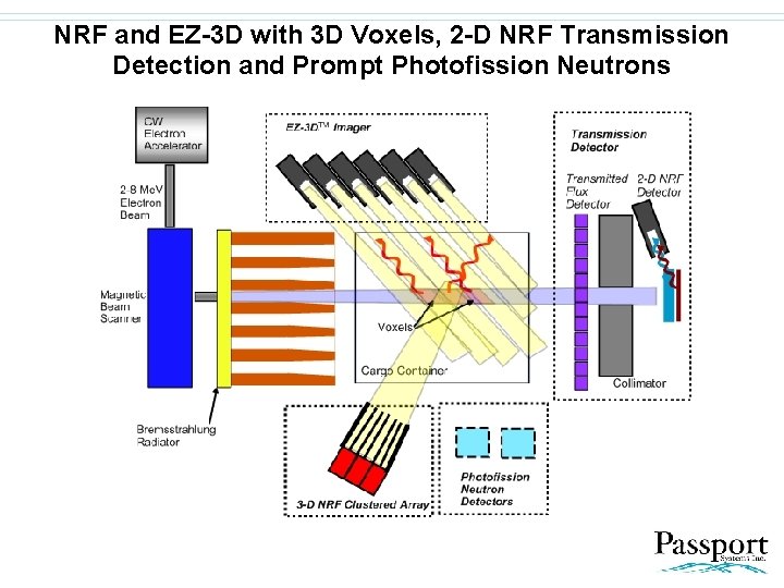 NRF and EZ-3 D with 3 D Voxels, 2 -D NRF Transmission Detection and