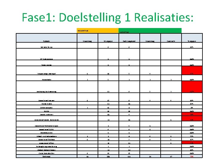 Fase 1: Doelstelling 1 Realisaties: BEGINMETING EINDMETING Rijlabels In aanvraag Nt uitgeput Recht toegekend