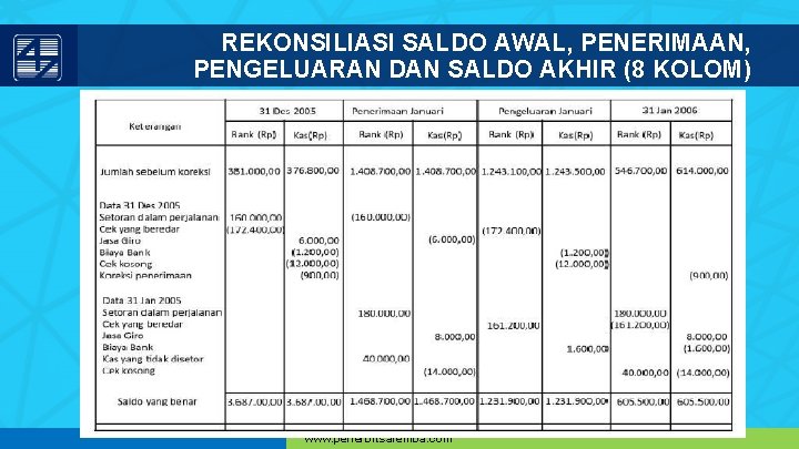 REKONSILIASI SALDO AWAL, PENERIMAAN, PENGELUARAN DAN SALDO AKHIR (8 KOLOM) www. penerbitsalemba. com 