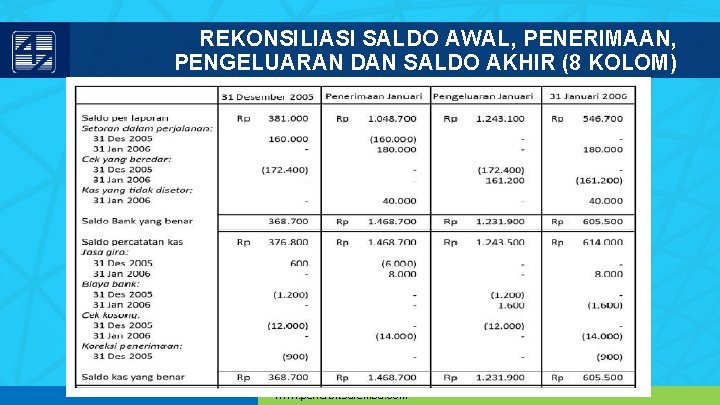 REKONSILIASI SALDO AWAL, PENERIMAAN, PENGELUARAN DAN SALDO AKHIR (8 KOLOM) www. penerbitsalemba. com 