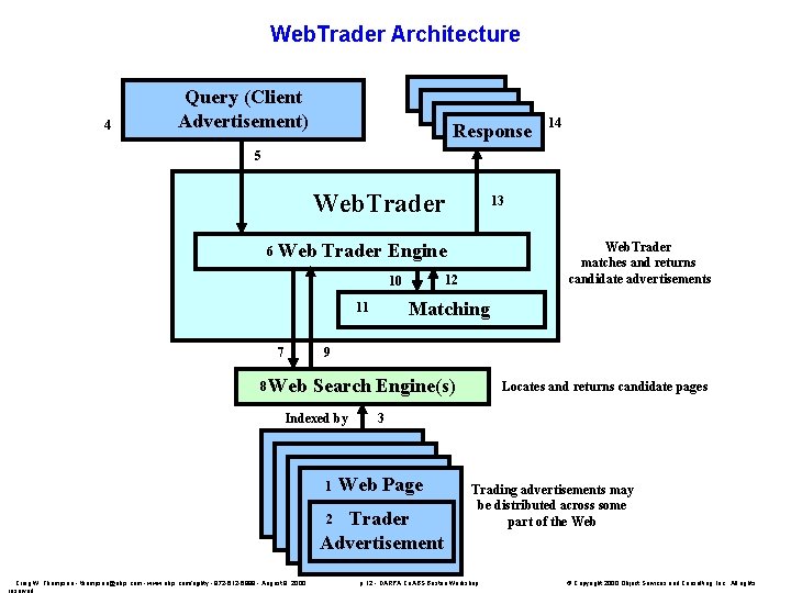 Web. Trader Architecture 4 Query (Client Advertisement) Response 14 5 Web. Trader 6 13