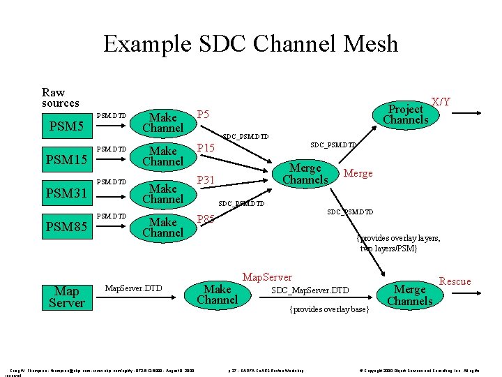 Example SDC Channel Mesh Raw sources PSM 5 PSM 15 PSM 31 PSM 85