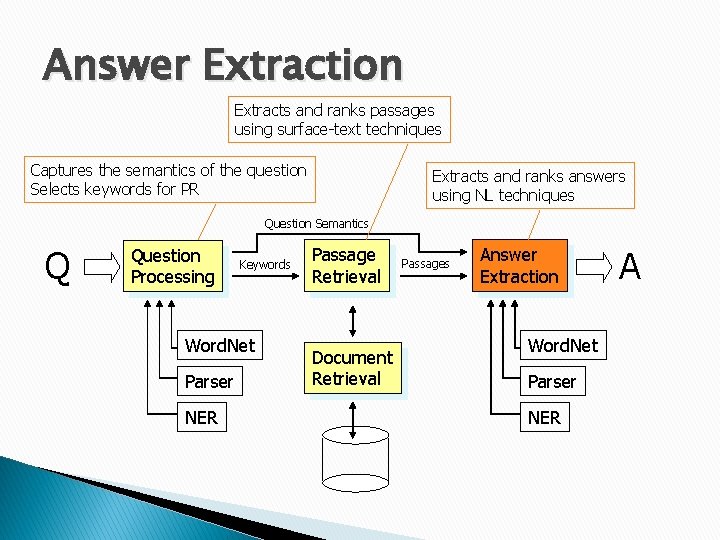 Answer Extraction Extracts and ranks passages using surface-text techniques Captures the semantics of the