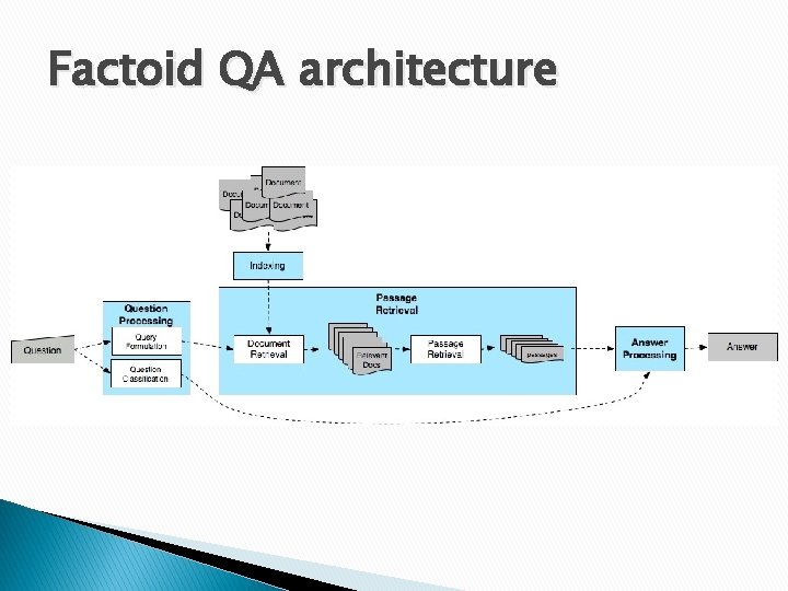 Factoid QA architecture 