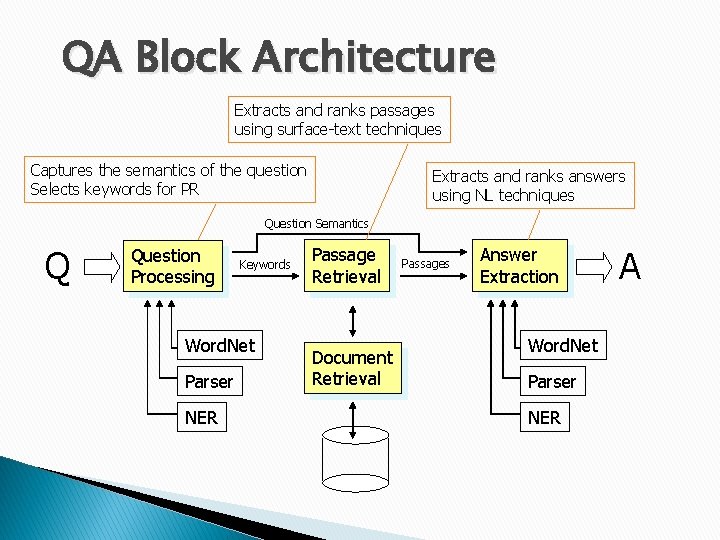 QA Block Architecture Extracts and ranks passages using surface-text techniques Captures the semantics of