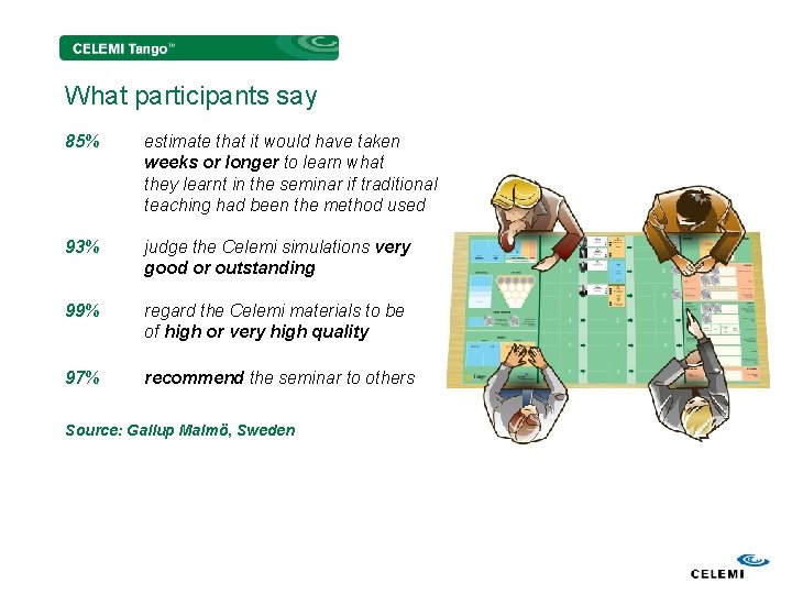 What participants say 85% estimate that it would have taken weeks or longer to