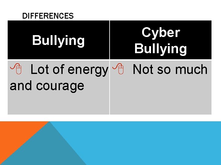 DIFFERENCES Bullying Cyber Bullying Lot of energy Not so much and courage 