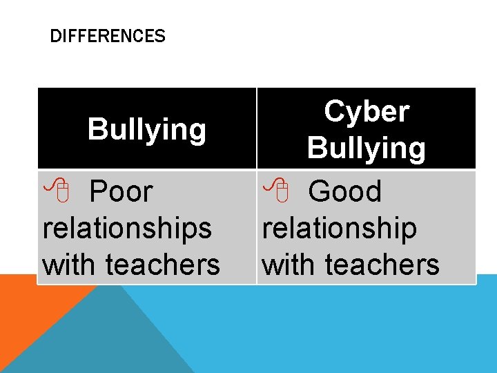 DIFFERENCES Bullying Poor relationships with teachers Cyber Bullying Good relationship with teachers 