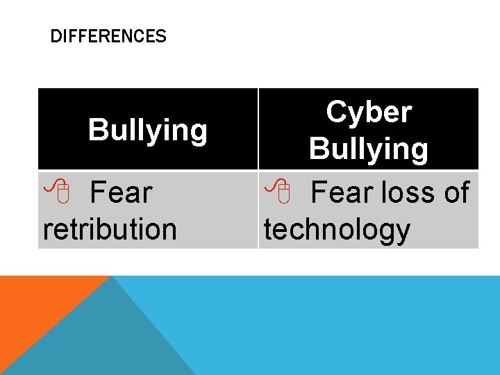 DIFFERENCES Bullying Fear retribution Cyber Bullying Fear loss of technology 