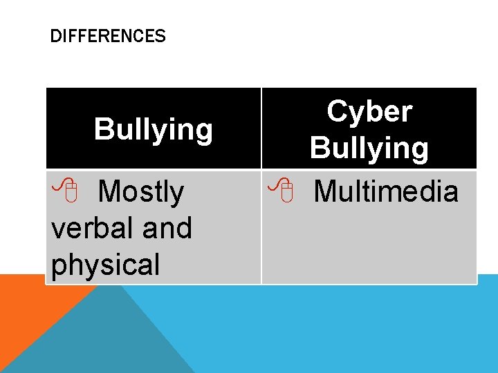 DIFFERENCES Bullying Mostly verbal and physical Cyber Bullying Multimedia 