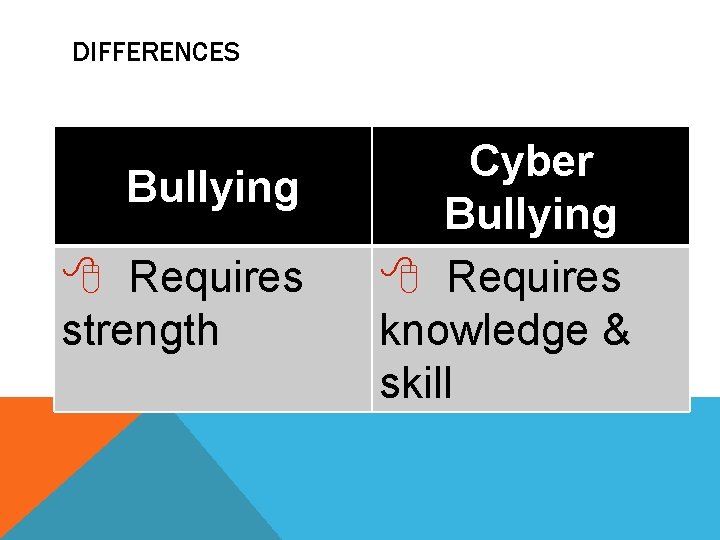 DIFFERENCES Bullying Requires strength Cyber Bullying Requires knowledge & skill 