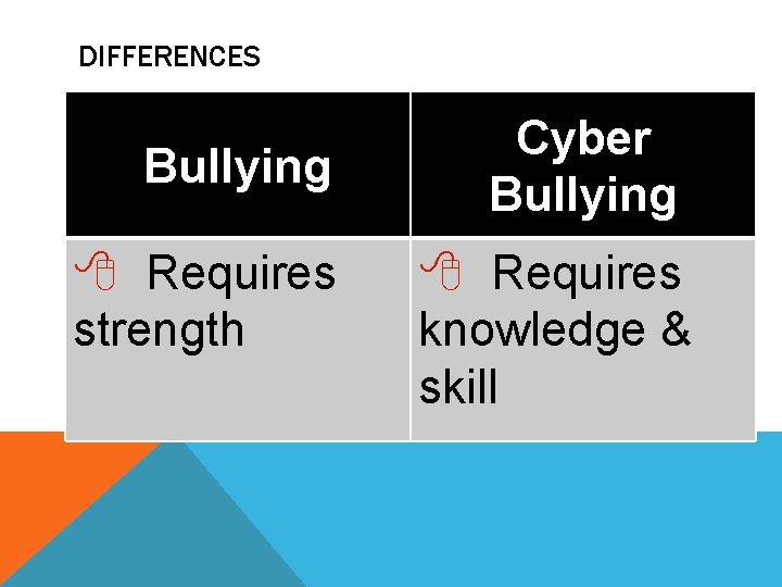 DIFFERENCES Bullying Requires strength Cyber Bullying Requires knowledge & skill 