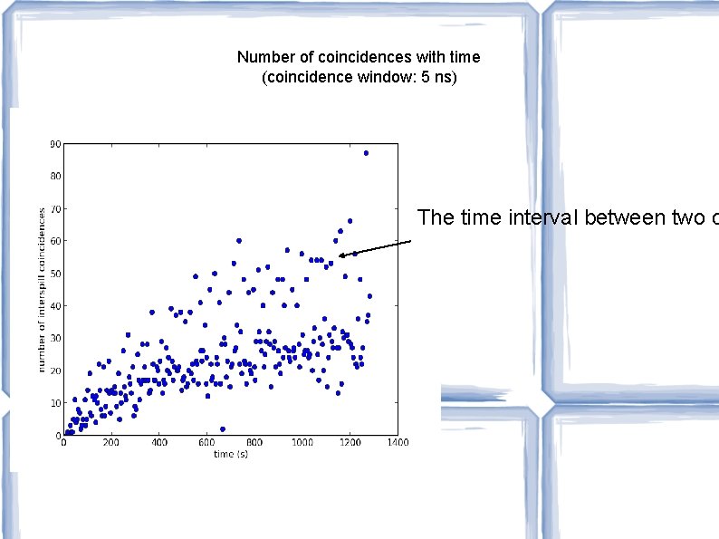Number of coincidences with time (coincidence window: 5 ns) The time interval between two