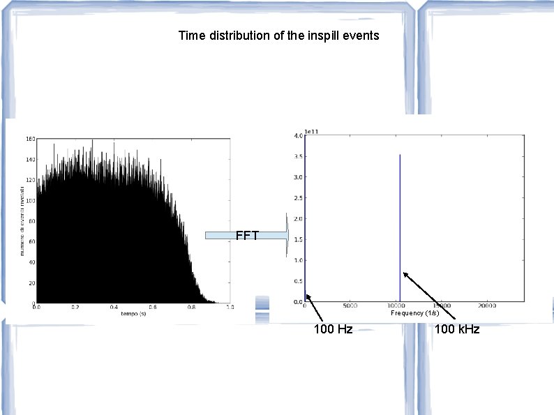 Time distribution of the inspill events FFT Frequency (1/s) 100 Hz 100 k. Hz