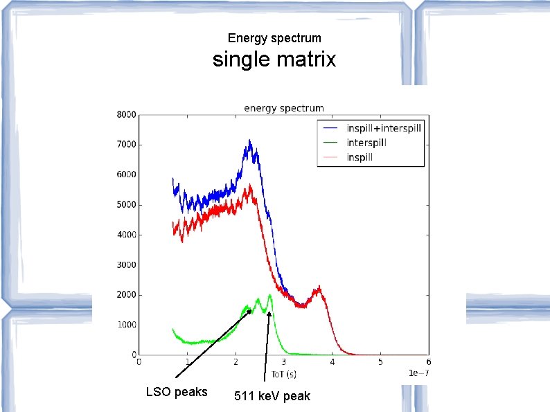 Energy spectrum single matrix LSO peaks 511 ke. V peak 