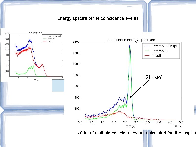 Energy spectra of the coincidence events 511 ke. V A lot of multiple coincidences