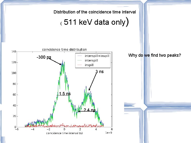 Distribution of the coincidence time interval ( 511 ke. V data only) Why do