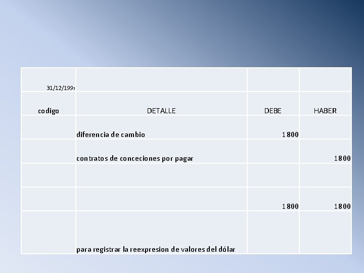 31/12/1997 codigo DETALLE DEBE diferencia de cambio contratos de conceciones por pagar para registrar